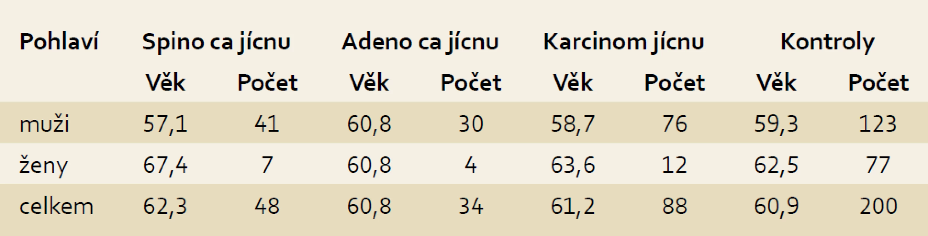 Rozdělení souboru podle pohlaví, věku a histologického typu.
Tab. 2. Distribution of group by gender, age and histological type.
