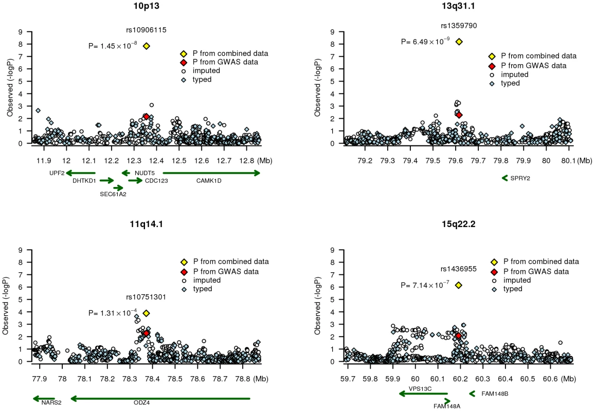 Association signals at four chromosome regions.