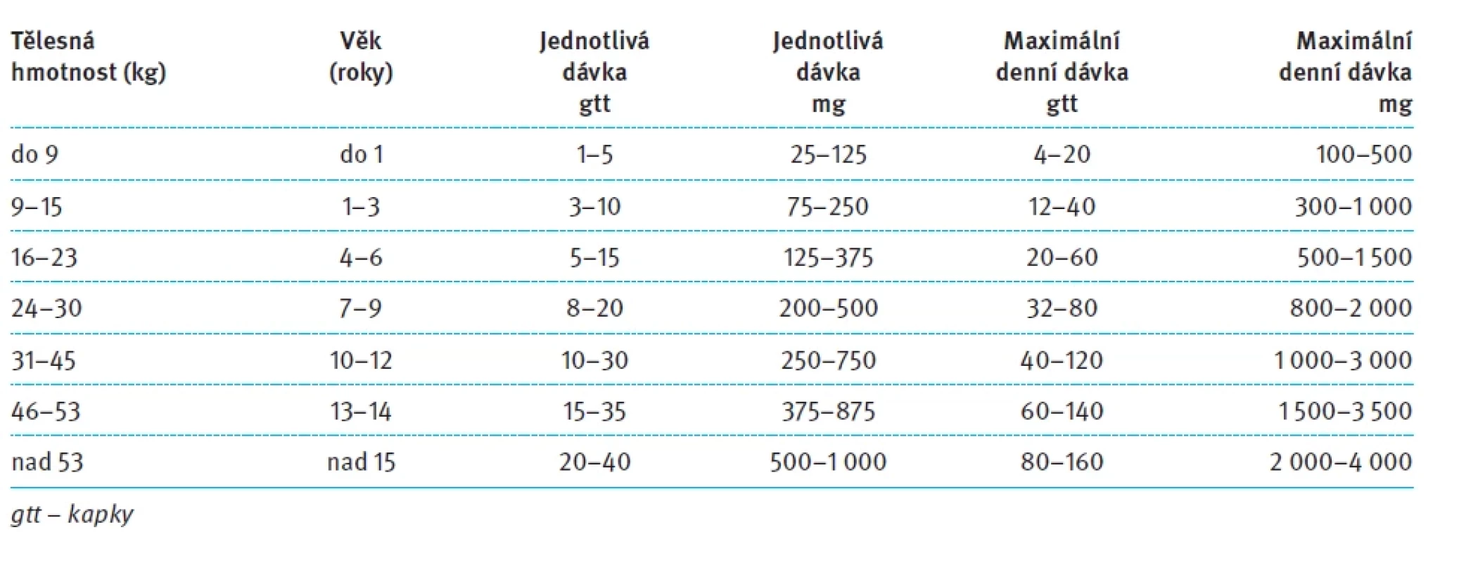 Dávkování metamizolu u dětí [12]. Tab. 2. Dosage of metamizole in children [12].