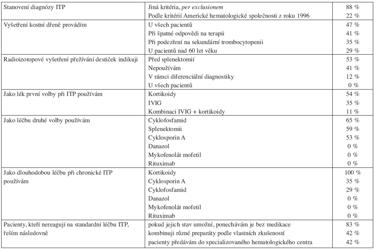 Diagnostické a léčebné preference hematologů Jihomoravského kraje u pacientů s idipatickou trombocytopenickou purpurou (ITP). Mimo údajů z Interní hematoonkologické kliniky FN Brno.