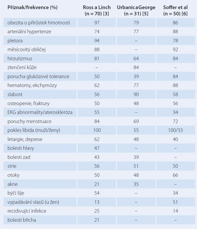Klinické příznaky Cushingova syndromu. Upraveno dle [4].