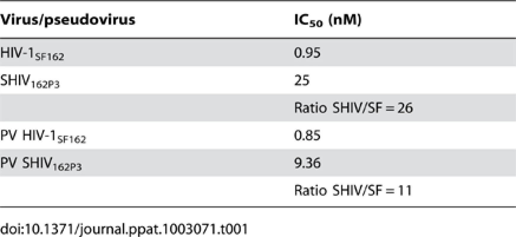 Inhibition activity of M48U1 in TZM-bl exposed to HIV-1<sub>SF162</sub>, SHIV<sub>162P3</sub> or pseudovirus (PV) containing HIV-1<sub>SF162</sub> or SHIV<sub>162P3</sub> envelope.