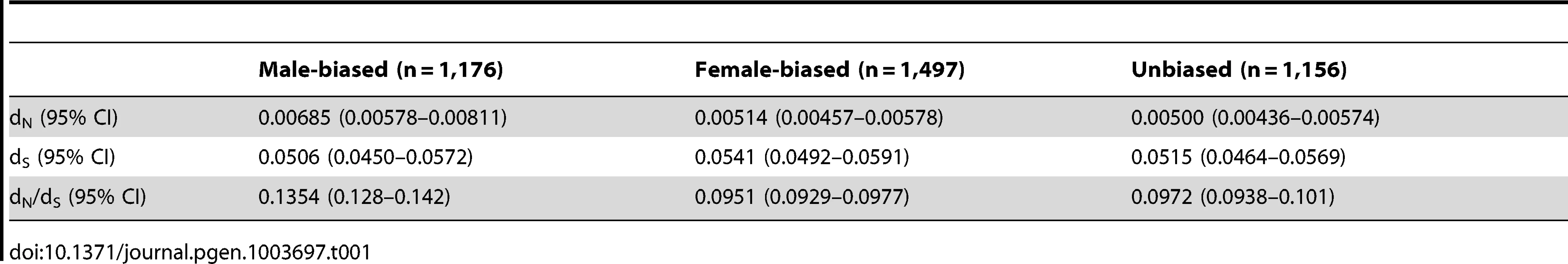 Rates of non-synonymous (d<sub>N</sub>) and synonymous (d<sub>S</sub>) substitution for autosomal sex-biased and unbiased genes.