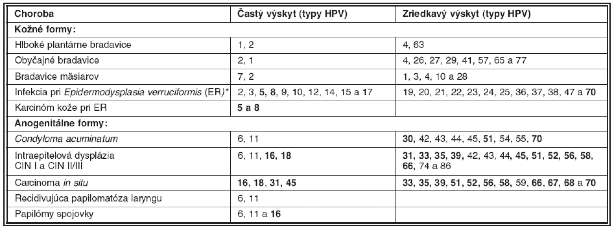 Rizikové (tučne) a menej rizikové genotypy papilomavírusov ľudí podľa frekvencie ich výskytu