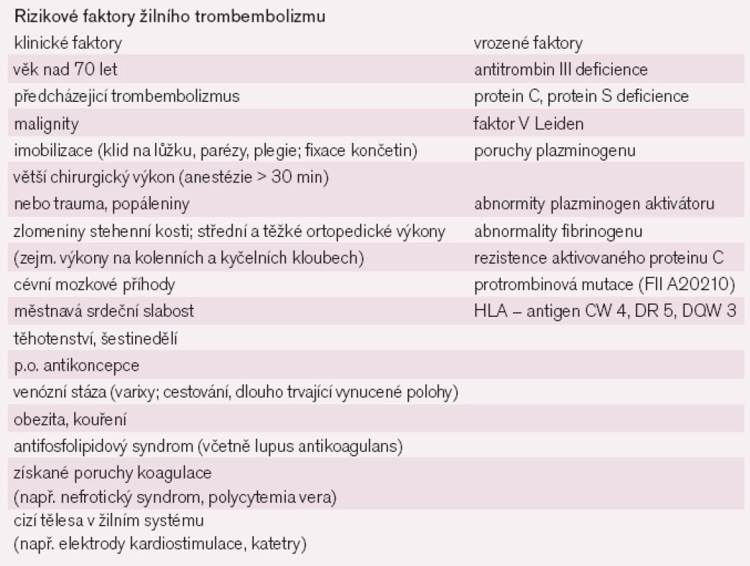 Rizikové faktory obecně související s rozvojem DVT.
