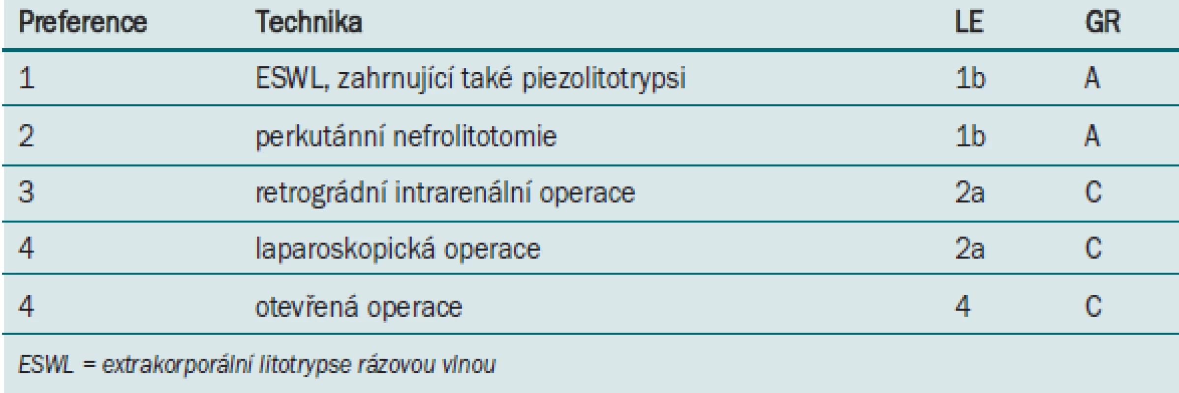 Aktivní odstranění radiopakních (kalciových) konkrementů v ledvině s největším průměrem ≤ 20 mm (povrch ≤ 300 mm<sup>2</sup>).