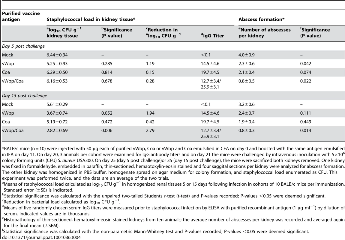Active immunization of mice with Coa and/or vWbp and protection against <i>S. aureus</i> USA300 challenge.
