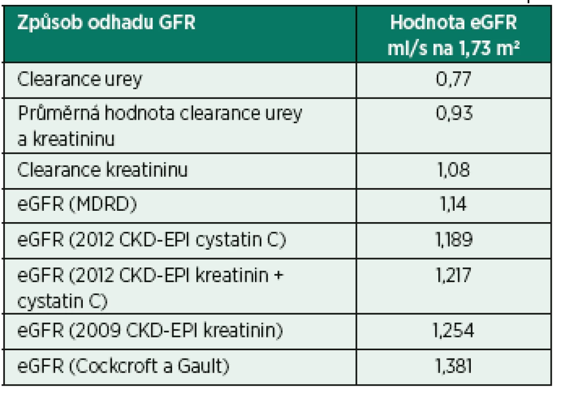 Odhady GFR (ml/s na 1,73 m<sup>2</sup>) podle různých postupů