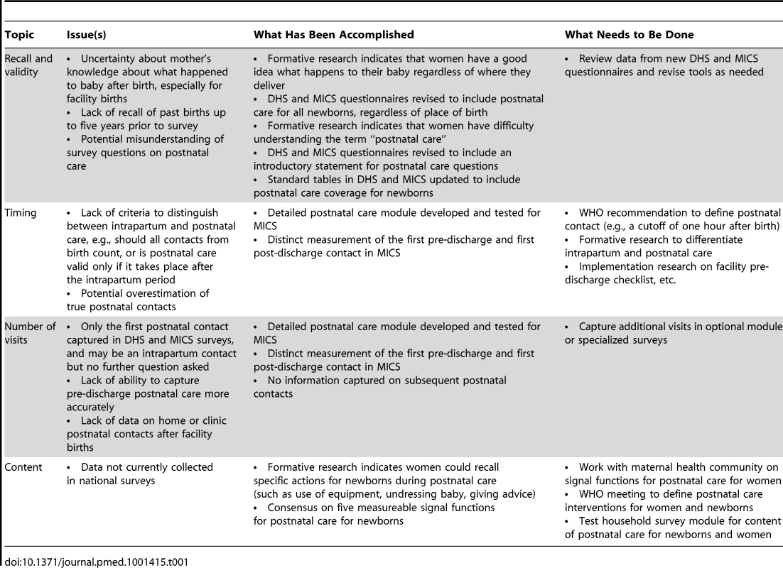 Postnatal care indicator: measurement issues and advances.