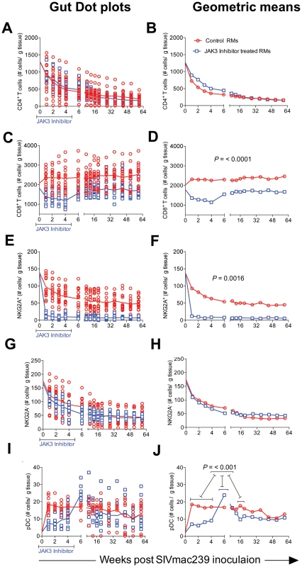 The frequencies of CD4<sup>+</sup> T cells (A &amp; B), CD8<sup>+</sup> T cells (C &amp; D), NKG2a<sup>+</sup> cells (E &amp; F), NKG2a<sup>−</sup> cells (G &amp; H) and plasmacytoid dendritic cells (I &amp; J) within the mononuclear cells isolated from the GIT of the 2 groups of animals are illustrated as dot plots with means (A, C, E, G &amp; I) and geometric means (B, D, F, H &amp; J).