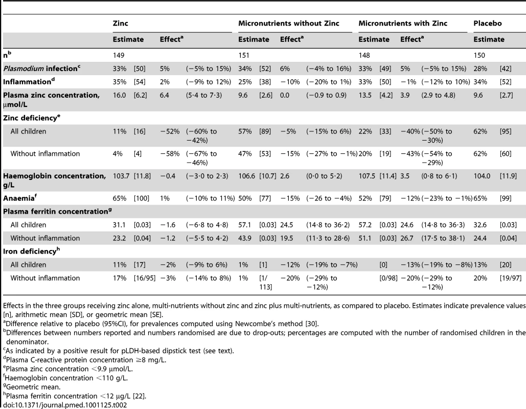 Intervention effects on indicators of nutritional status, inflammation and malaria at the second survey.