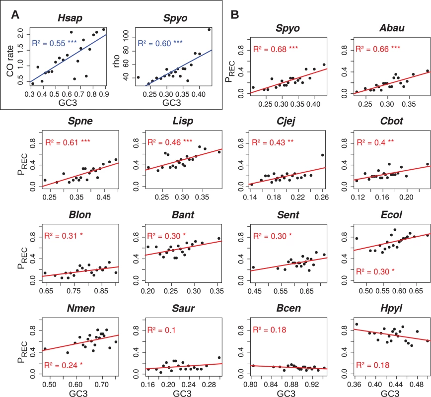 Correlations between GC3 and estimates of recombination rate.