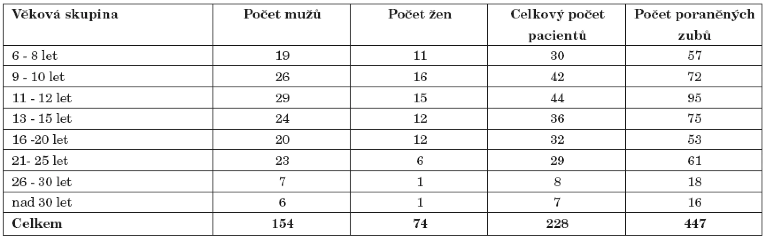 Věk pacientů.