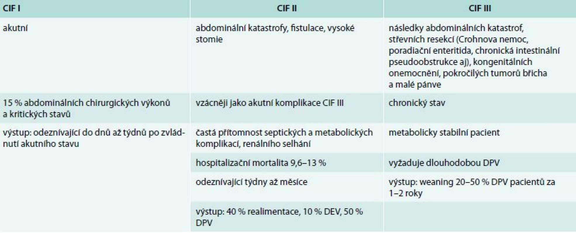 Rozlišení typů chronického střevního selhání