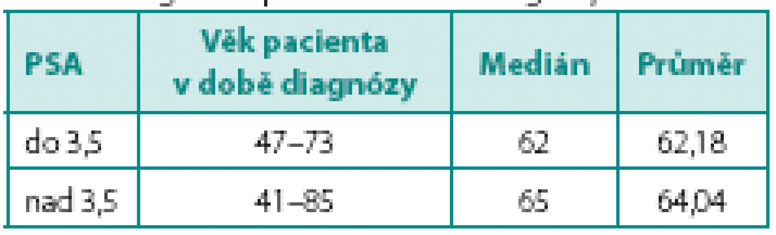 Věkové srovnání obou skupin
Table 1. Age comparison of the two groups