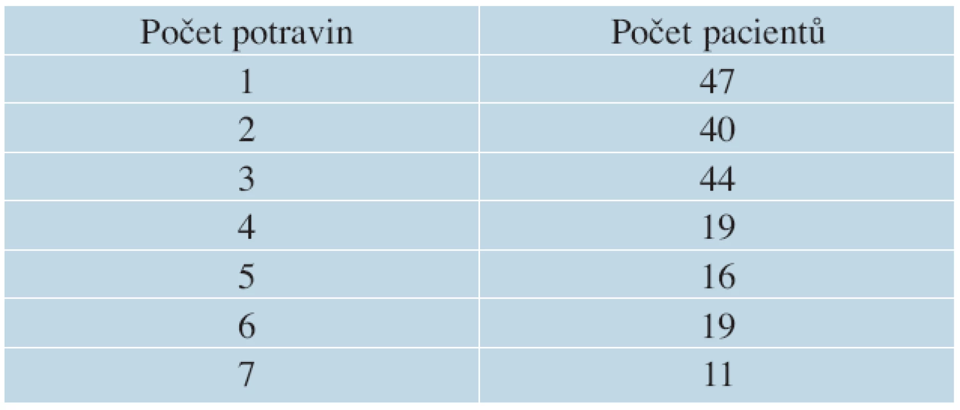 Počet pacientů dle reakce na počet potravin