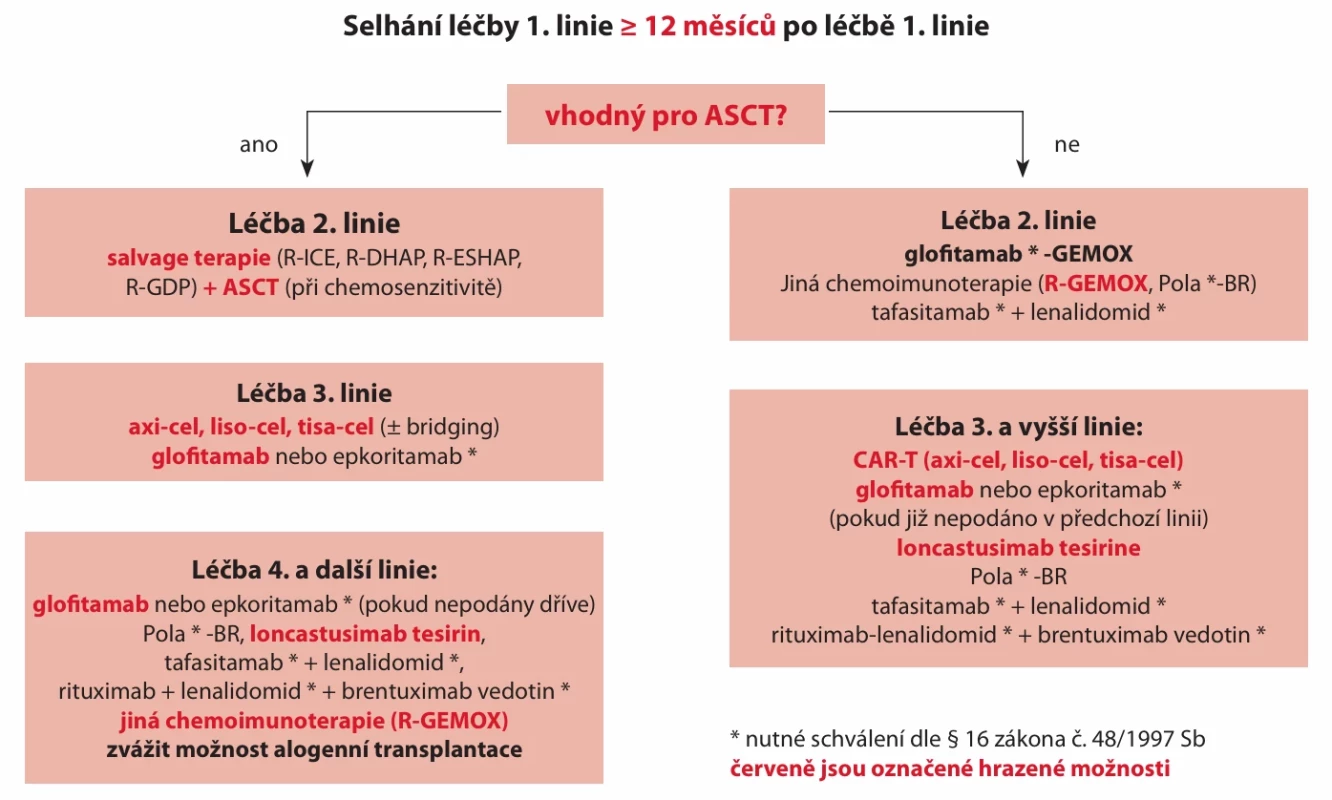 Algoritmus léčby nemocných s RR DLBCL při selhání léčby 1. linie za více jak 12 měsíců od jejího ukončení.