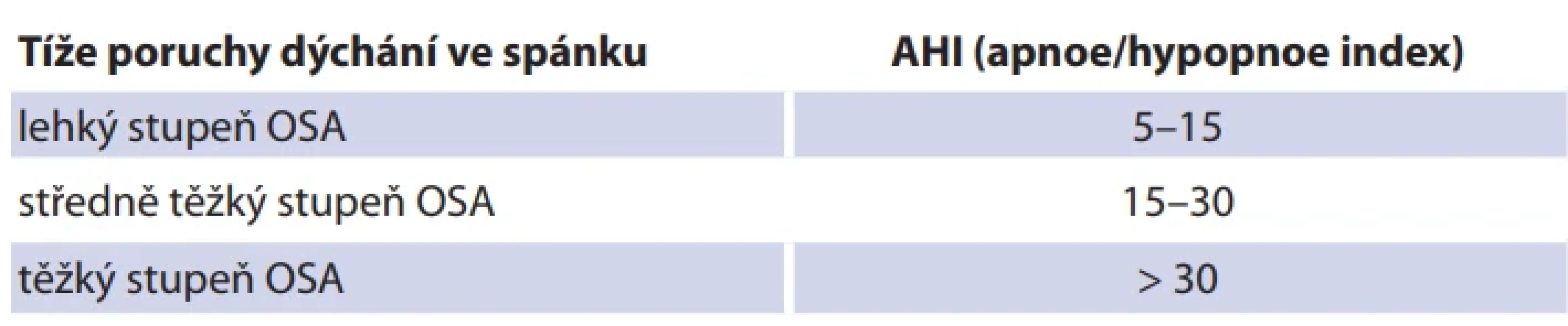 Rozdělení tíže OSA podle AHI. Tab. 2. Classifi cation of OSA severity based on AHI.