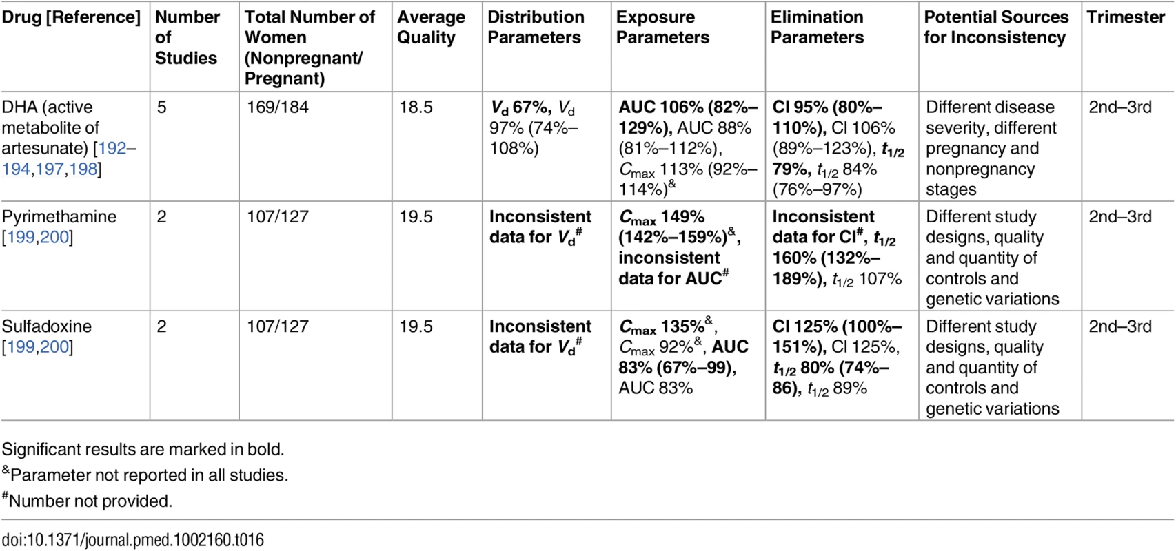 Antimalarial drugs: inconsistent studies of pregnancy-associated pharmacokinetic changes (percent calculated as pregnant/nonpregnant values).