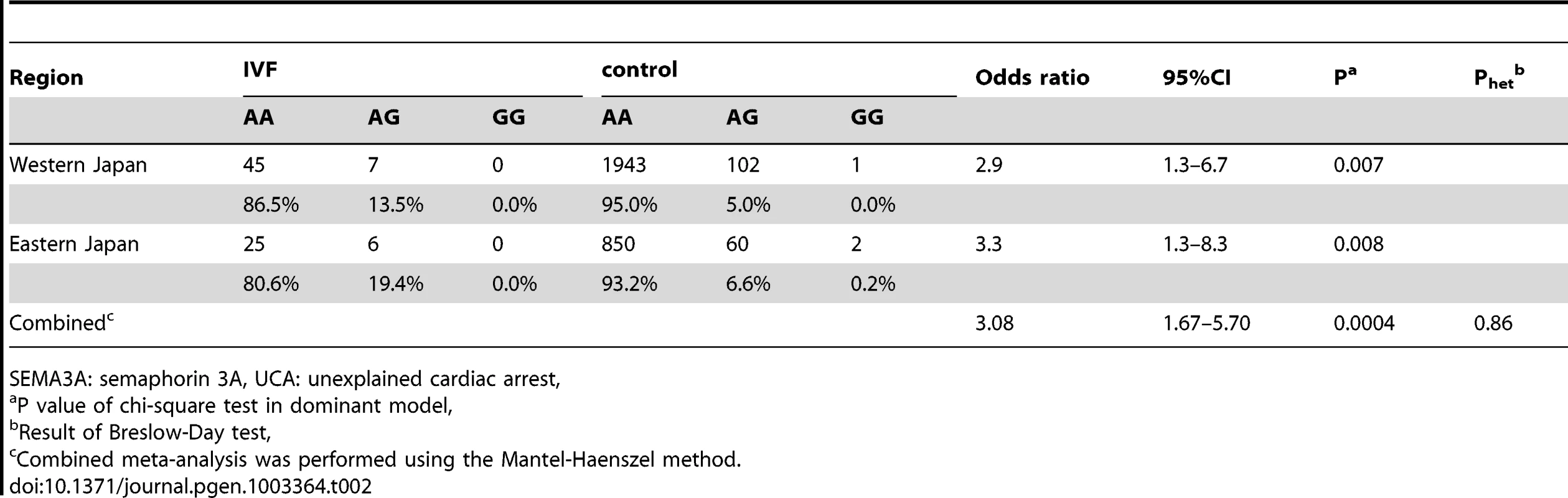 SEMA3A polymorphism (SEMA3AI334V: rs138694505) in patients with UCA and controls.