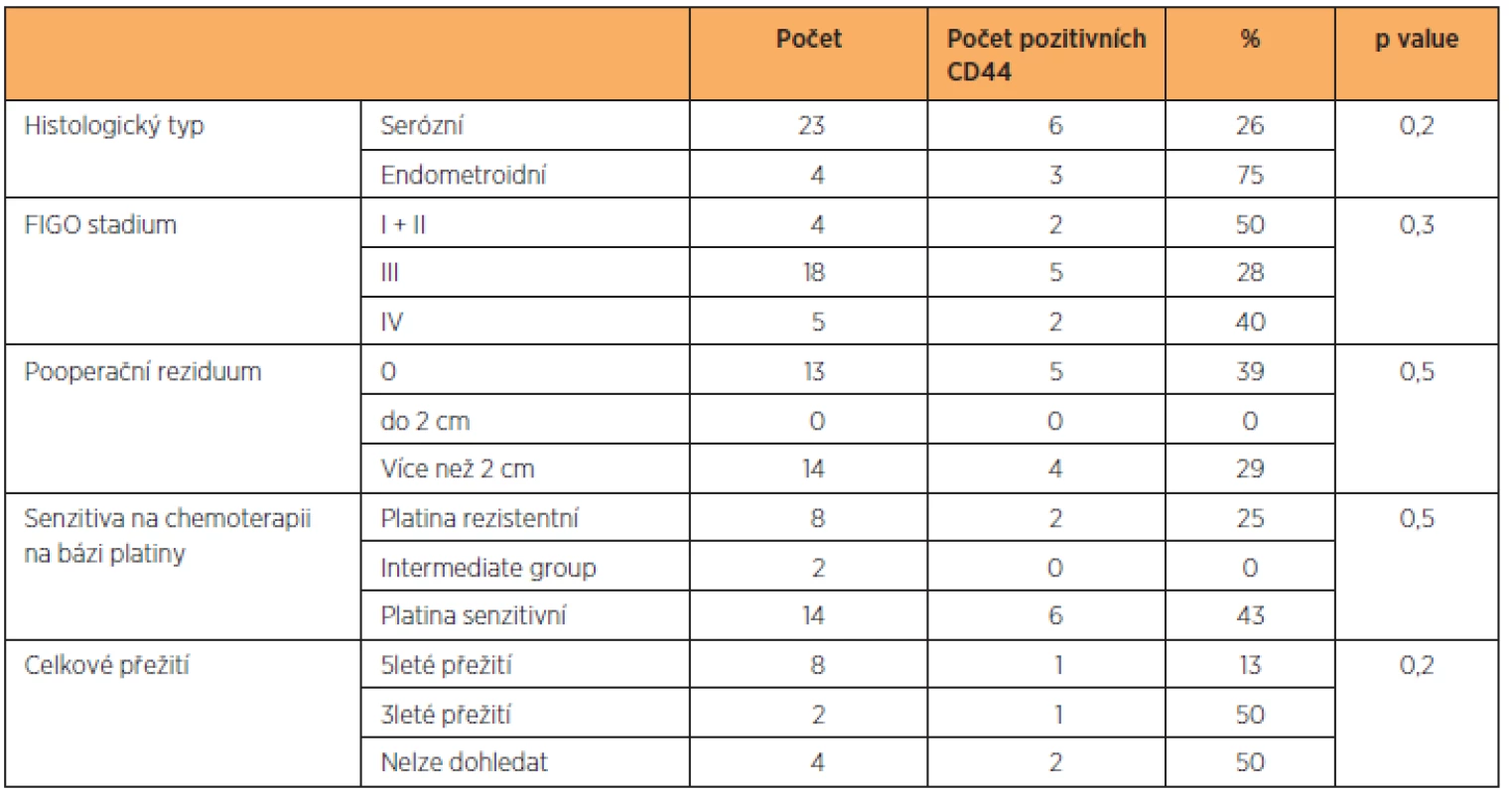 Hodnocení pozitivity exprese CD44