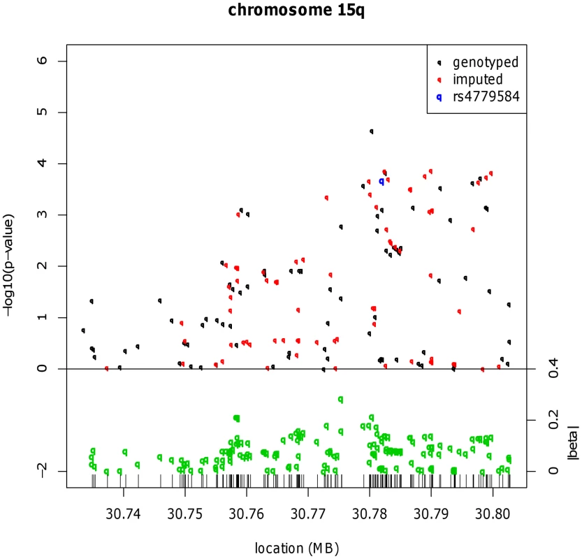 Fine mapping around the known CRC risk SNP close to <i>GREM1</i> (15q13.3).