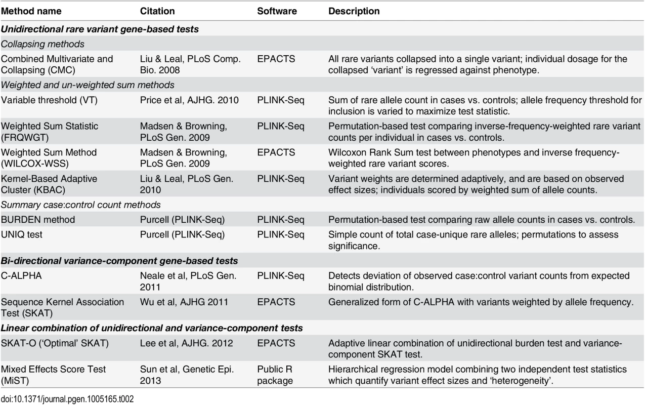 Published gene-based rare variant association methods evaluated.
