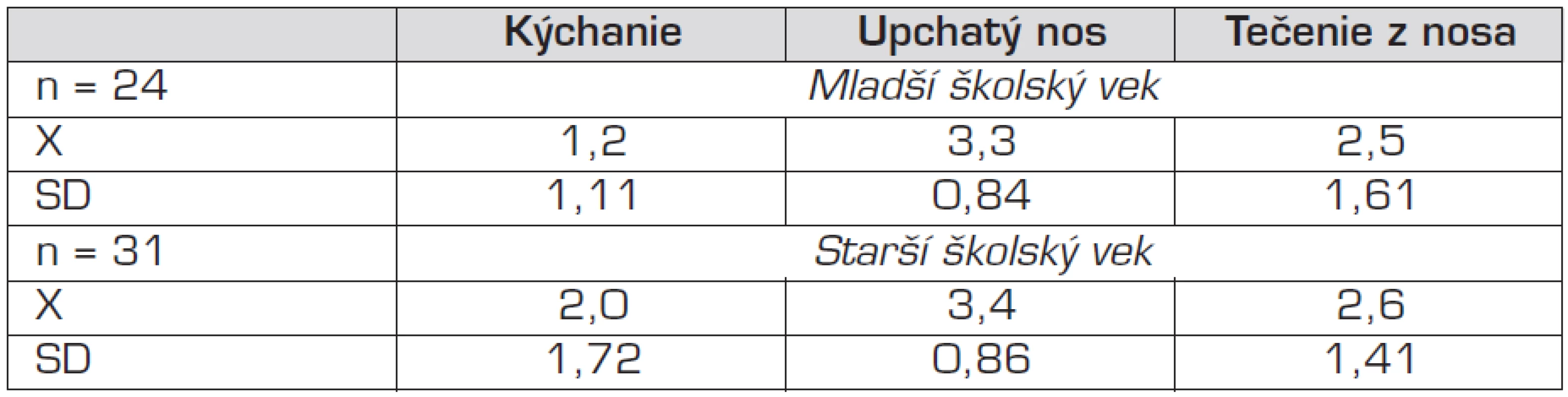 Opisná štatistika v doméne nosové príznaky.