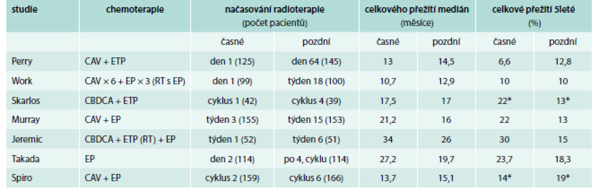 Načasování radioterapie hrudníku.