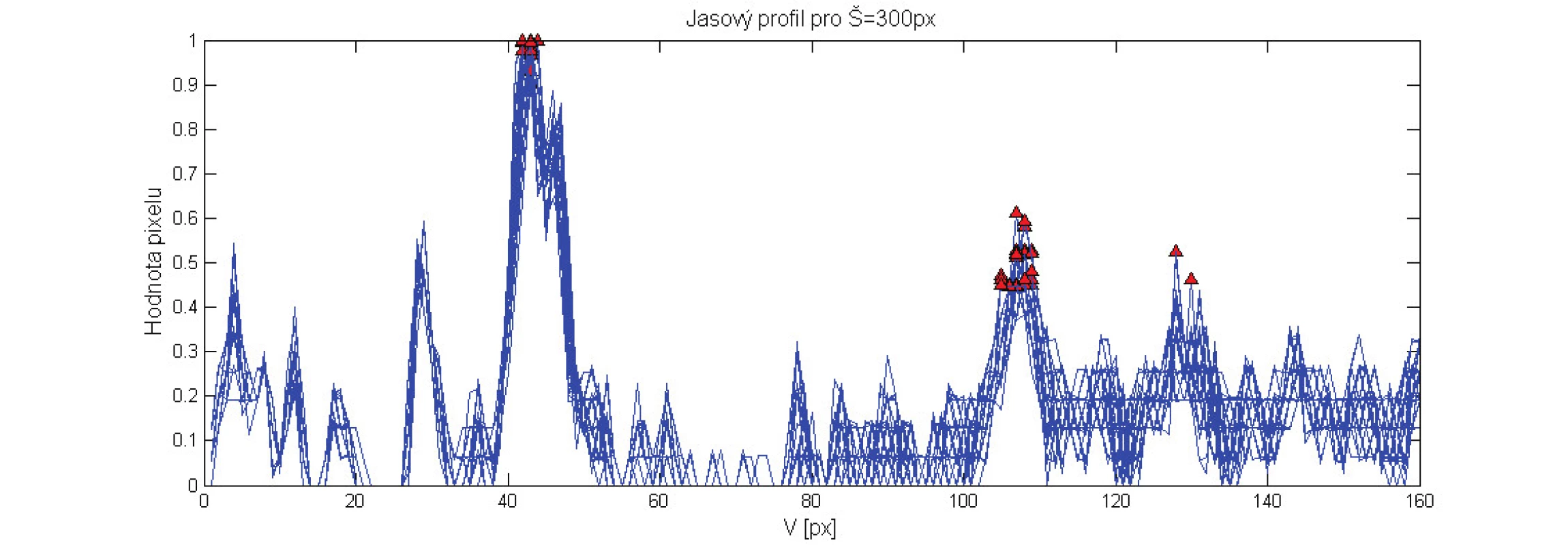 Jasové profily v celé sekvenci obrazů získané ve směru kolmém na cévní stěnu (řádky H = <1;256>; sloupec W = 300 px obrazu) s vyznačenými maximy dvojic píků (červená značka).