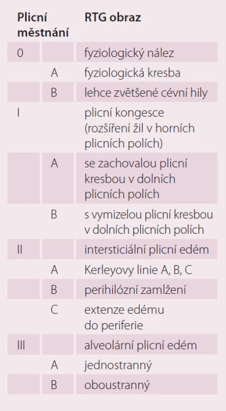 Dělení plicního městnání.