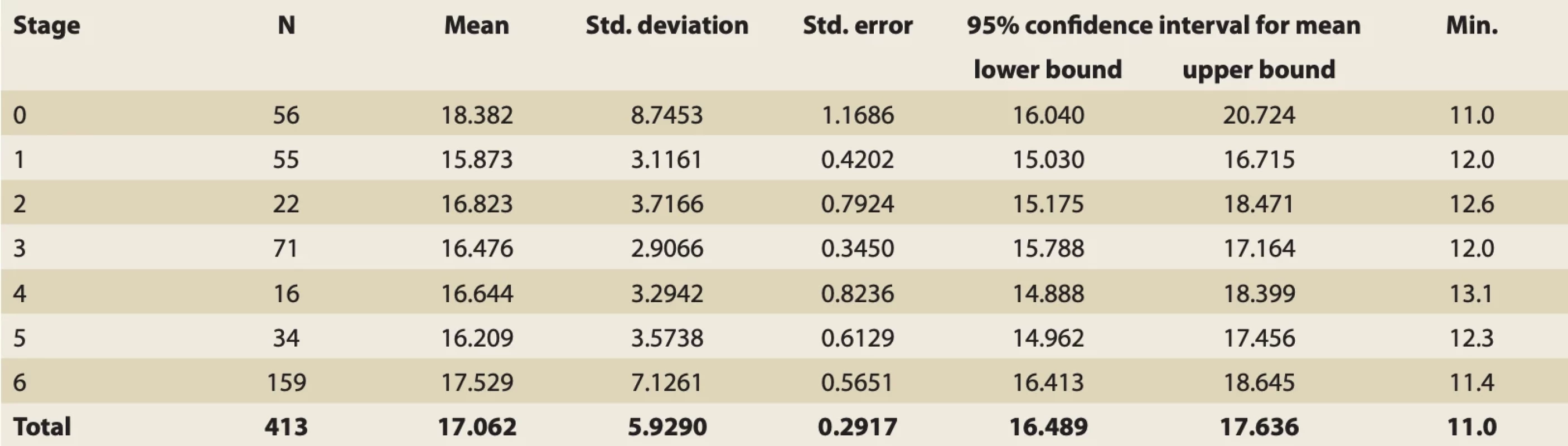 Descriptive statistics about RDW in different stages of fibrosis (0–6). Tab. 10. Popisné statistiky o RDW v různých stadiích fibrózy (0–6).