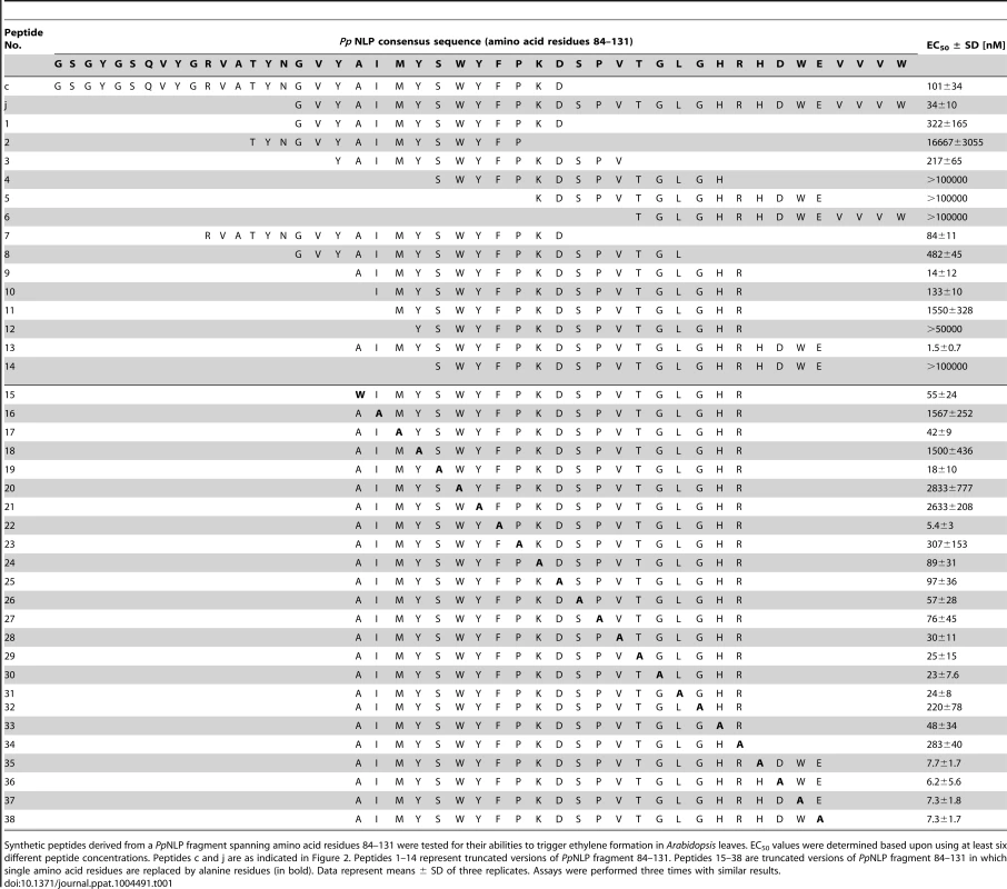Identification of a minimum immunogenic epitope within <i>Pp</i>NLP.