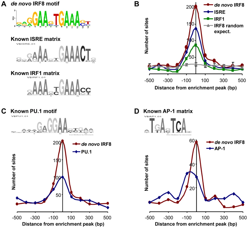 Transcription factor binding motif analyses on IRF8 ChIP-chip binding sites.