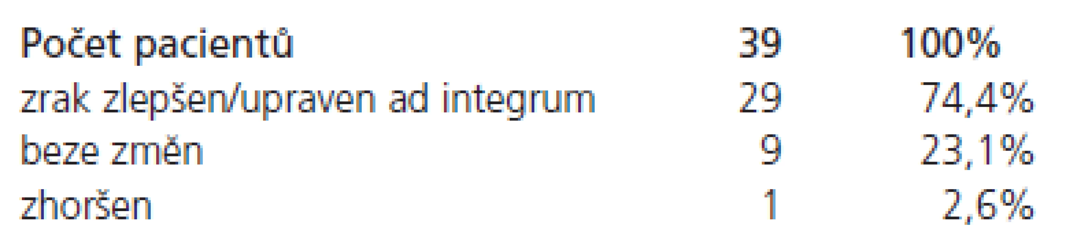 Oftalmologické výsledky u pacientů s předoperační poruchou zraku.
