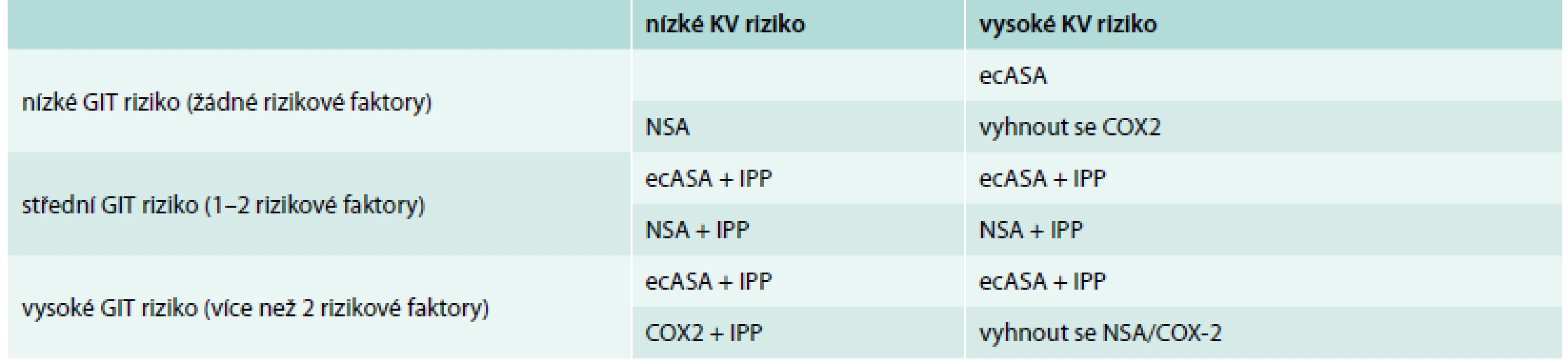Doporučení pro podávání ASA nebo NSA terapie a IPP