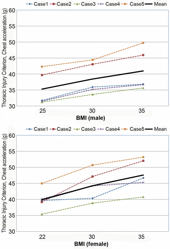 Computational investigation of the effect of obesity on the thorax injury criterion (chest acceleration, g) for male (top) and female (bottom).