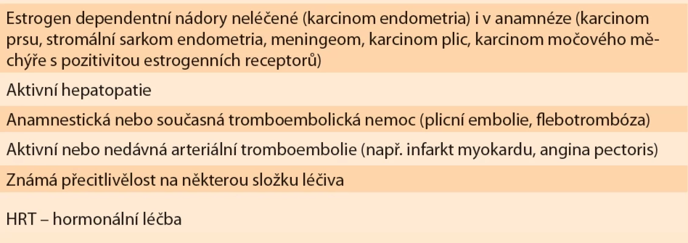 Kontraindikace systémového podání HRT. </br>Tab. 1. Contraindications to systemic administration of HRT.