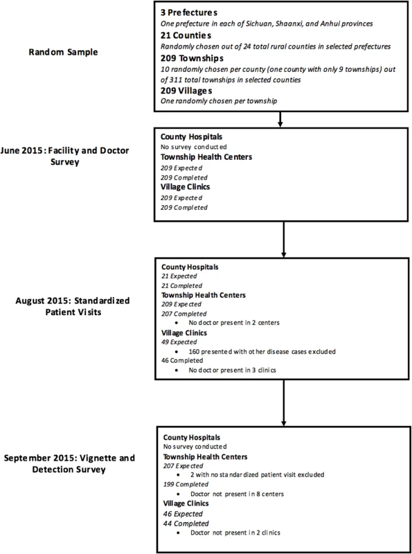 STROBE flowchart.