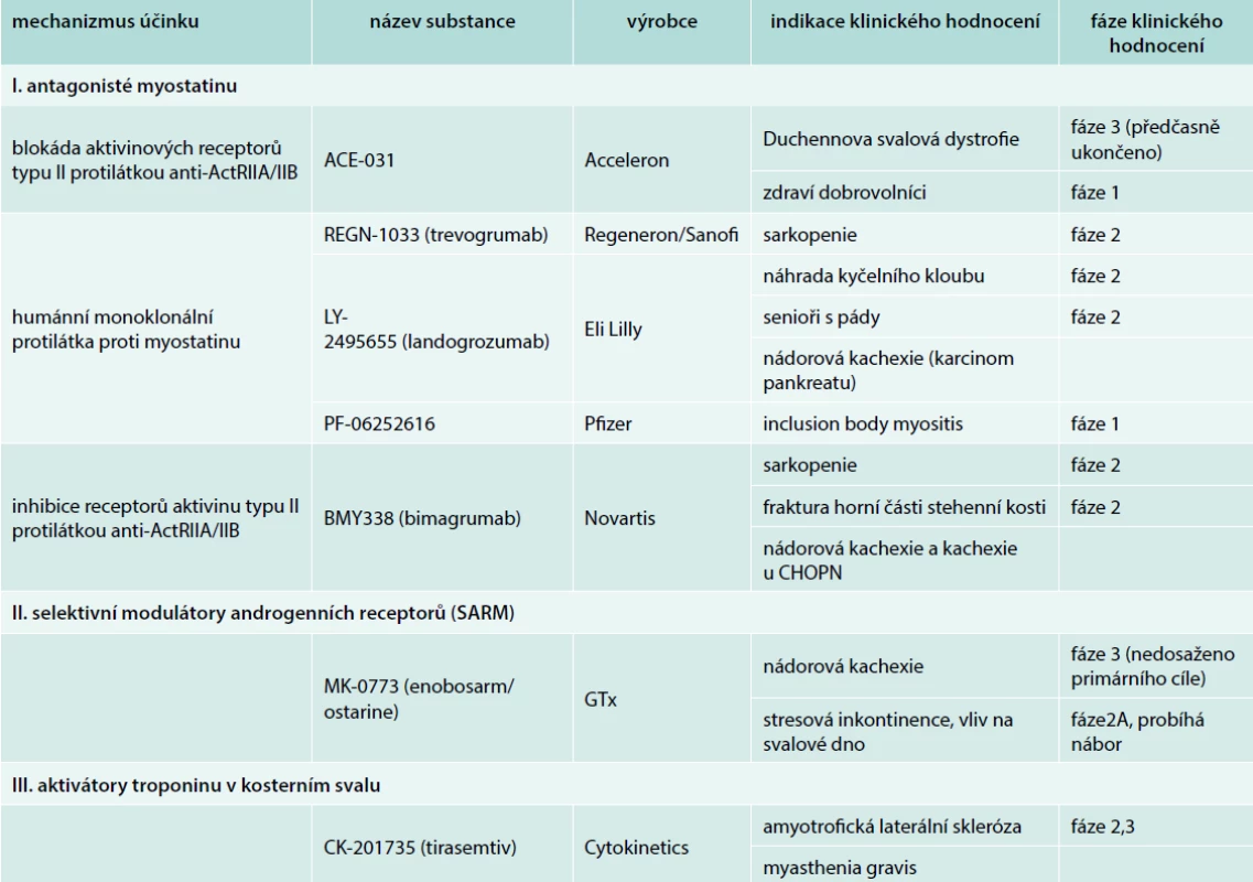 Farmakologické látky ověřované pro léčbu svalové atrofie, sarkopenie a kachexie v klinických studiích
(upraveno podle [15])