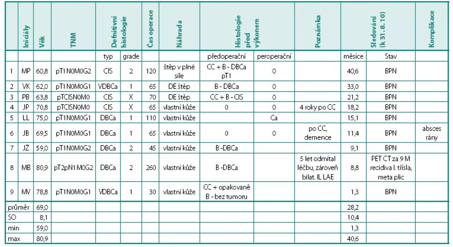 Výsledky devíti případů glansektomie
Table 1. Details about patients