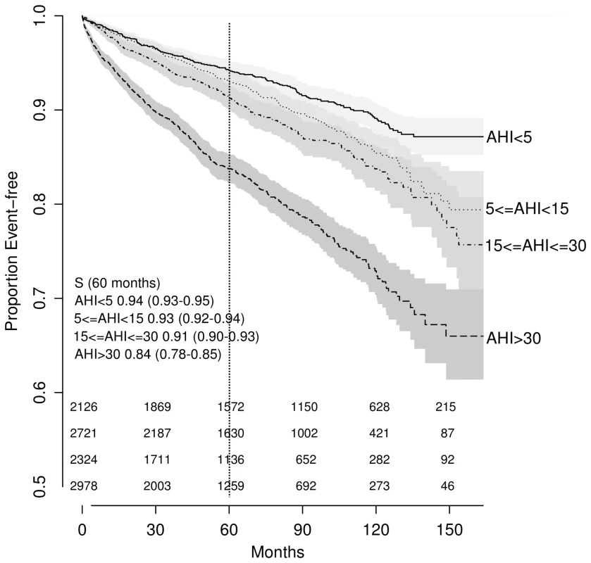 Unadjusted Kaplan-Meier survival curves by obstructive sleep apnea severity as expressed by the apnea-hypopnea index.