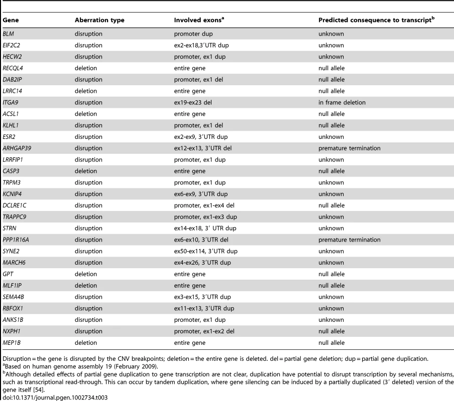 Genes disrupted or deleted entirely in breast cancer cases and involved in <i>TP53</i> and β-estradiol centered network.