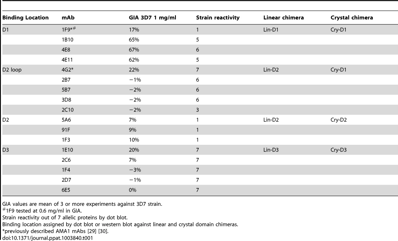 Monoclonal antibodies against AMA1.