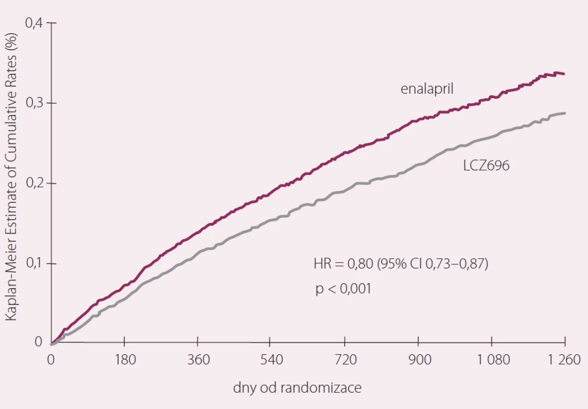 Studie PARADIGM-HF – primární cíl (úmrtí z KV příčin či první hospitalizace pro srdeční selhání). Upraveno dle [9].