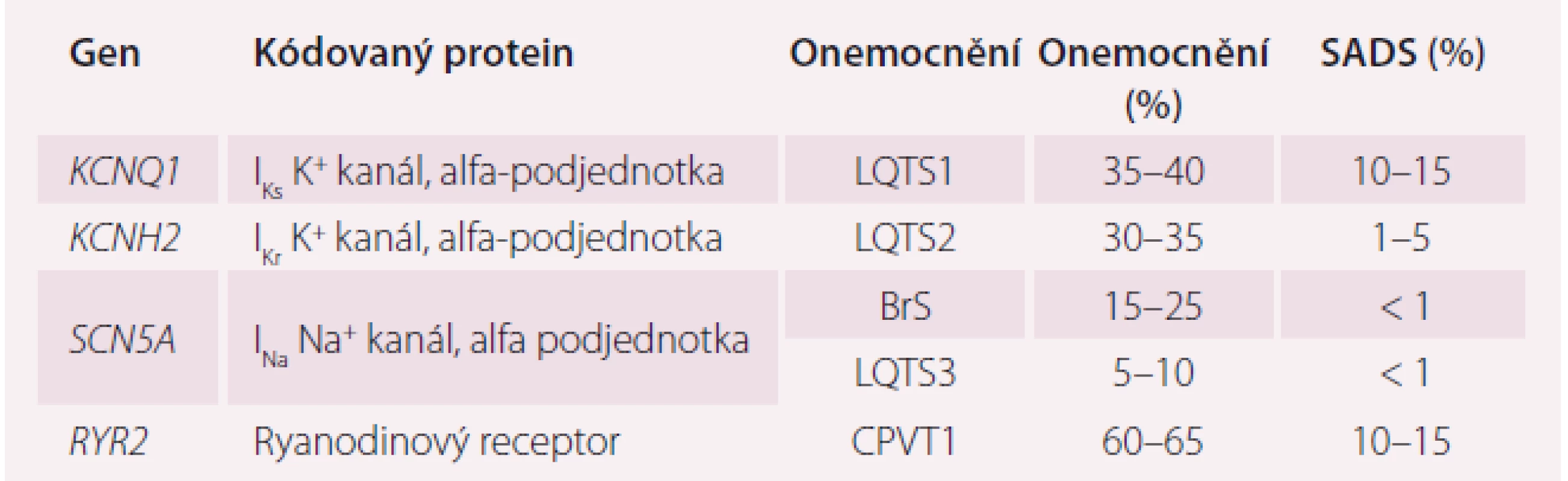 Nejvýznamnější geny související s náhlou arytmickou smrtí [6].
