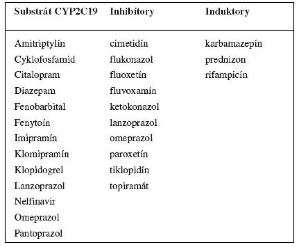 Príklady substrátov, inhibítorov a induktorov enzýmu CYP2C19 <sup>102-104)</sup>