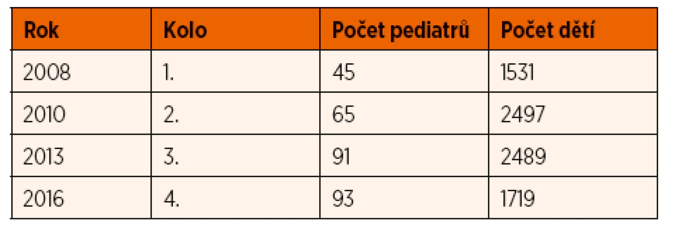 Počet praktických dětských lékařů a dětí v jednotlivých kolech
projektu COSI.