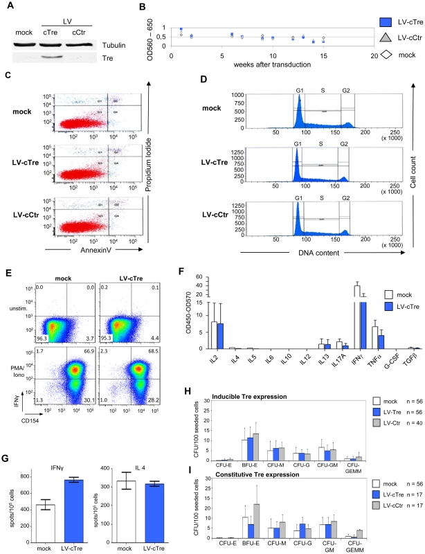 Analysis of potential Tre-related cytopathic effects.