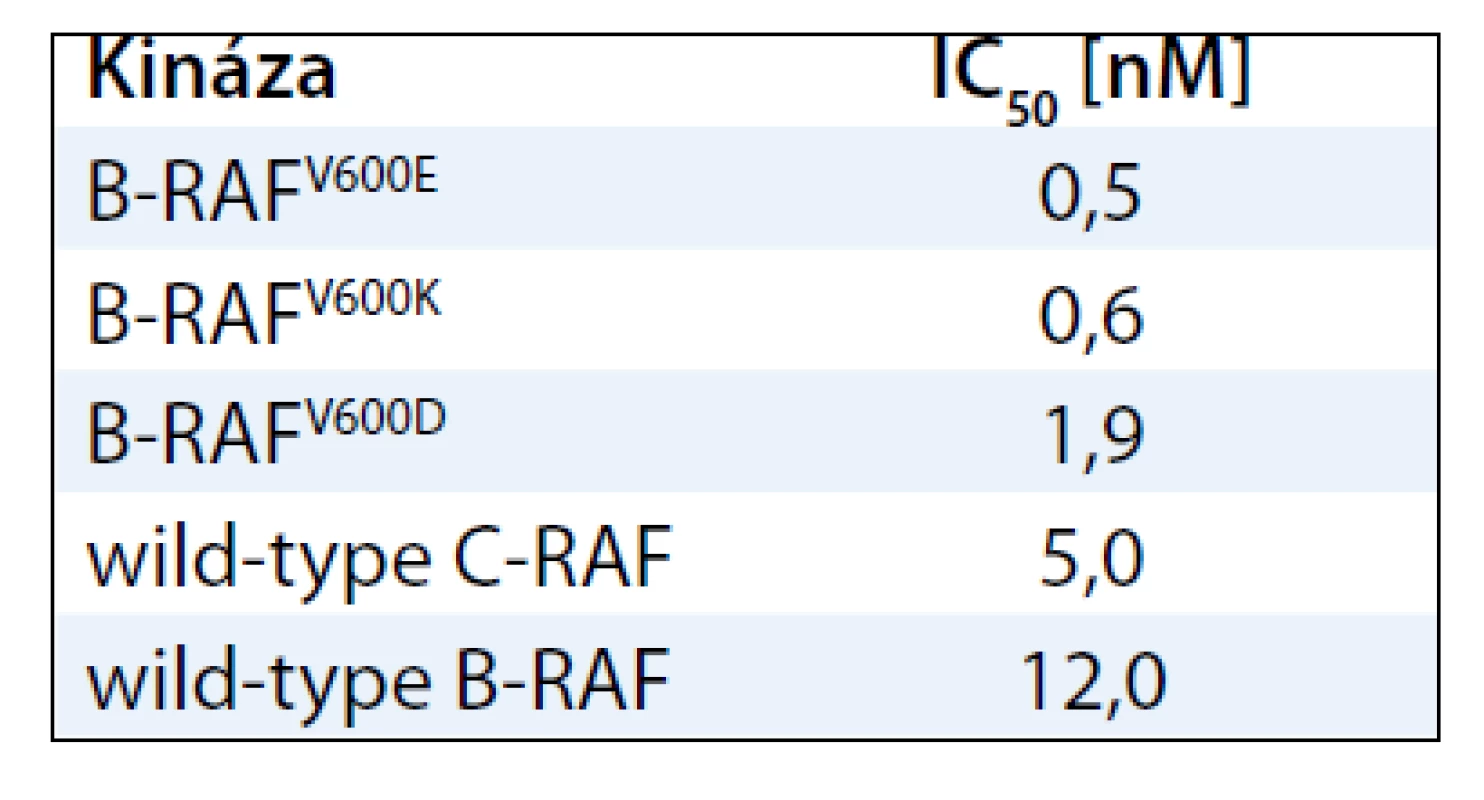 Hodnoty IC<sub>50</sub> inhibitoru dabrafenib naměřené <em>in vitro</em> proti cílové mutantní B-RAF kináze a některým dalším příbuzným molekulám [38].